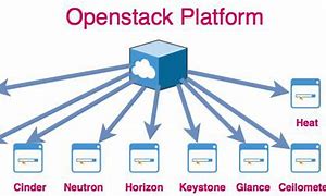 OpenStack Installation Services